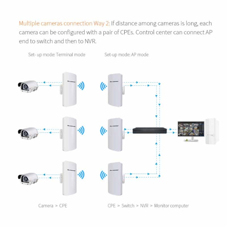 COMFAST CF-E120A 5.8G Outdoor Wireless High-Power Monitoring CPE Bridge, Specification:US Plug - free shipping - PMC Jewellery - Order now!