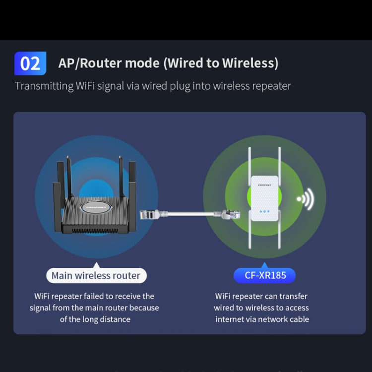 COMFAST CF-XR185 3000Mbps WiFi6 Dual Band Signal Amplifier Gigabit WAN/LAN Port EU Plug - Broadband Amplifiers by COMFAST | Online Shopping South Africa | PMC Jewellery | Buy Now Pay Later Mobicred