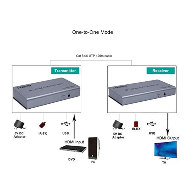 KVM 120m 4K HD Extender Computer Mouse Keyboard HDMI Single Ethernet Cable Transmitter + Receiver US Plug(Gray) - Amplifier by PMC Jewellery | Online Shopping South Africa | PMC Jewellery | Buy Now Pay Later Mobicred