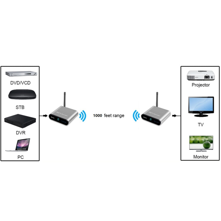 Measy AV530-2 5.8GHz Wireless Audio / Video Transmitter + 2 Receiver, Transmission Distance: 300m, US Plug - Set Top Box & Accessories by Measy | Online Shopping South Africa | PMC Jewellery | Buy Now Pay Later Mobicred