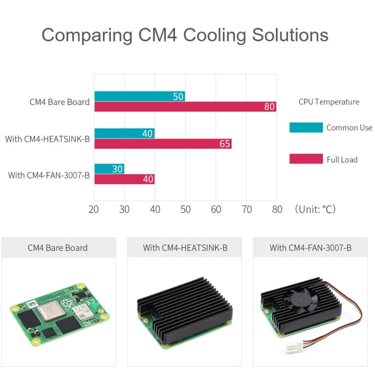 Waveshare Dedicated All-in-One 3007 Cooling Fan for Raspberry Pi CM4, Speed Adjustable, with Thermal Tapes - Modules Expansions Accessories by WAVESHARE | Online Shopping South Africa | PMC Jewellery | Buy Now Pay Later Mobicred